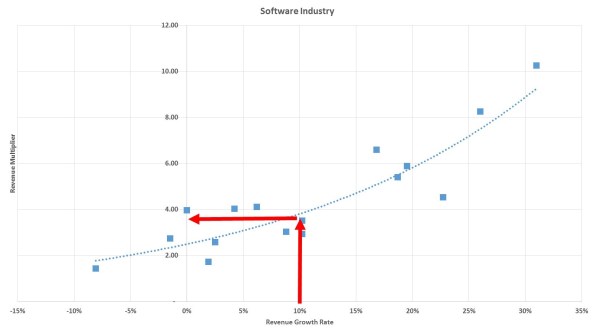 Software Industry Rev Gro and Mult