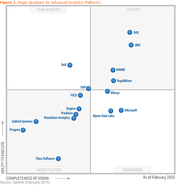 Gartner 2015 Magic Quadrant, Advanced Analytics